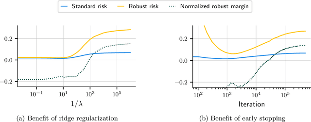 Figure 4 for Interpolation can hurt robust generalization even when there is no noise
