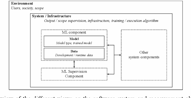 Figure 3 for Towards Guidelines for Assessing Qualities of Machine Learning Systems