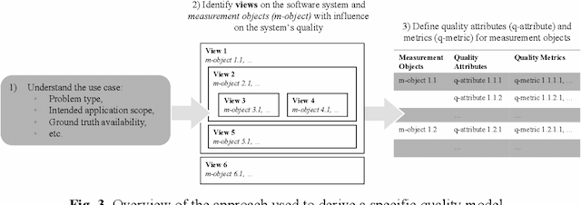 Figure 4 for Towards Guidelines for Assessing Qualities of Machine Learning Systems