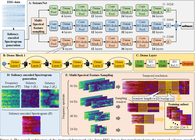 Figure 1 for SeizureNet: A Deep Convolutional Neural Network for Accurate Seizure Type Classification and Seizure Detection