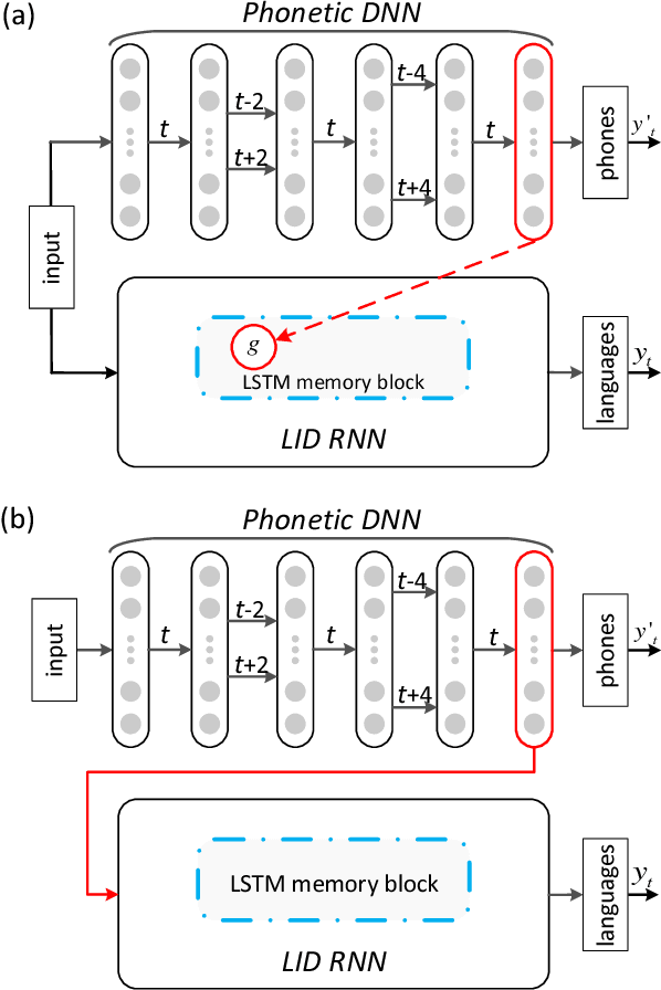 Figure 3 for Phonetic Temporal Neural Model for Language Identification