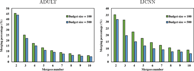 Figure 1 for Multi-Merge Budget Maintenance for Stochastic Gradient Descent SVM Training