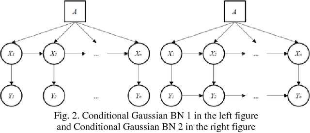 Figure 3 for Gaussian Mixture Reduction for Time-Constrained Approximate Inference in Hybrid Bayesian Networks