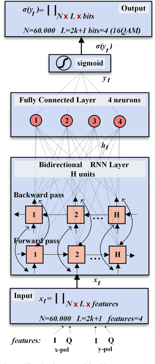 Figure 3 for Performance and Complexity Analysis of bi-directional Recurrent Neural Network Models vs. Volterra Nonlinear Equalizers in Digital Coherent Systems