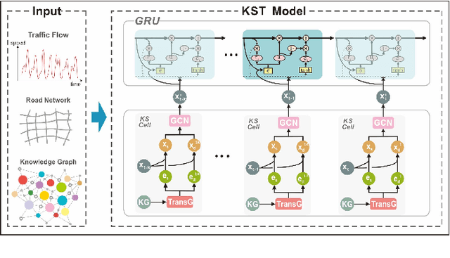 Figure 1 for KST-GCN: A Knowledge-Driven Spatial-Temporal Graph Convolutional Network for Traffic Forecasting