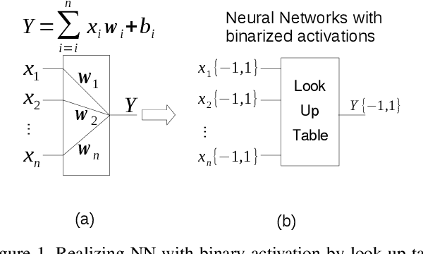 Figure 2 for DTNN: Energy-efficient Inference with Dendrite Tree Inspired Neural Networks for Edge Vision Applications