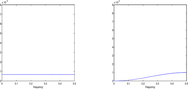 Figure 1 for Multiscale Inference for High-Frequency Data