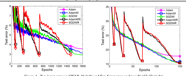 Figure 4 for Fixing Weight Decay Regularization in Adam