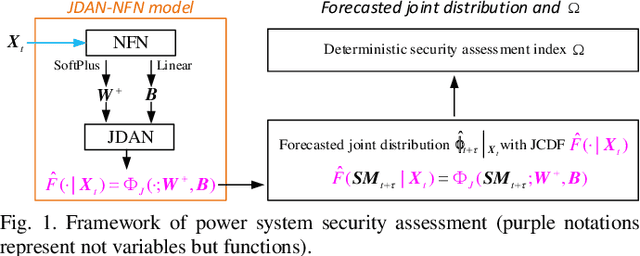 Figure 1 for A Multivariate Density Forecast Approach for Online Power System Security Assessment