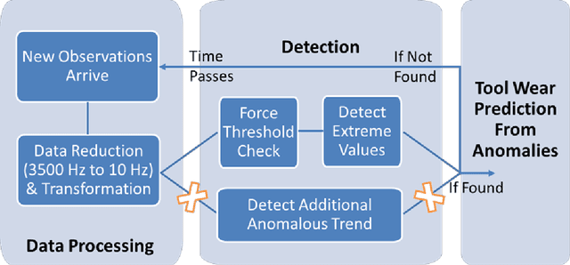 Figure 3 for An Evaluation of Methods for Real-Time Anomaly Detection using Force Measurements from the Turning Process