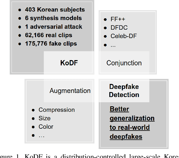 Figure 1 for KoDF: A Large-scale Korean DeepFake Detection Dataset