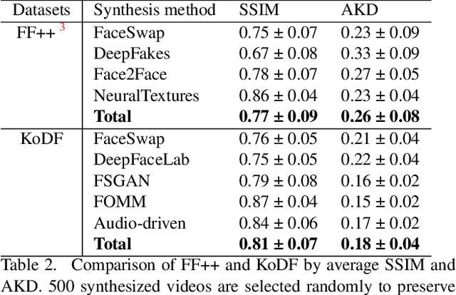 Figure 4 for KoDF: A Large-scale Korean DeepFake Detection Dataset