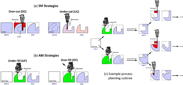 Figure 2 for Hybrid Manufacturing Process Planning for Arbitrary Part and Tool Shapes