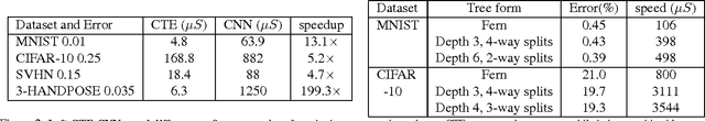 Figure 2 for Convolutional Tables Ensemble: classification in microseconds