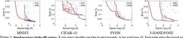 Figure 3 for Convolutional Tables Ensemble: classification in microseconds