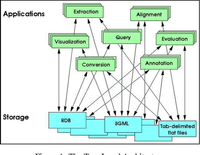 Figure 1 for ATLAS: A flexible and extensible architecture for linguistic annotation