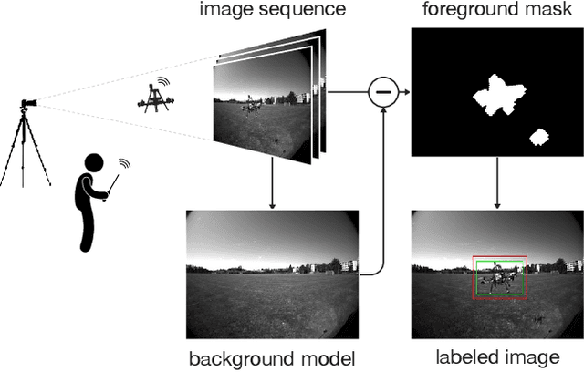 Figure 3 for Vision-based flocking in outdoor environments