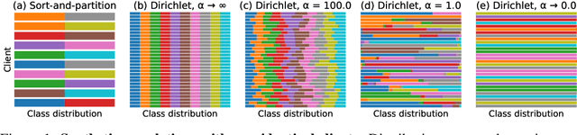 Figure 1 for Measuring the Effects of Non-Identical Data Distribution for Federated Visual Classification