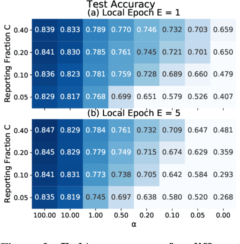 Figure 2 for Measuring the Effects of Non-Identical Data Distribution for Federated Visual Classification