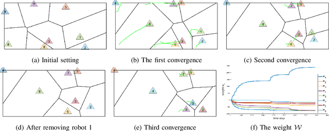 Figure 3 for Coverage Control for a Multi-robot Team with Heterogeneous Capabilities using Block Coordinate Descent (BCD) Method
