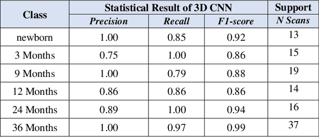 Figure 4 for Neurodevelopmental Age Estimation of Infants Using a 3D-Convolutional Neural Network Model based on Fusion MRI Sequences