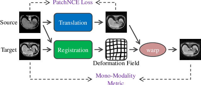 Figure 1 for Unsupervised Multi-Modal Medical Image Registration via Discriminator-Free Image-to-Image Translation