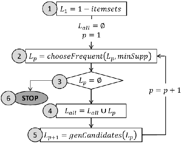 Figure 2 for SCR-Apriori for Mining `Sets of Contrasting Rules'