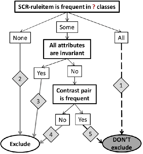 Figure 3 for SCR-Apriori for Mining `Sets of Contrasting Rules'