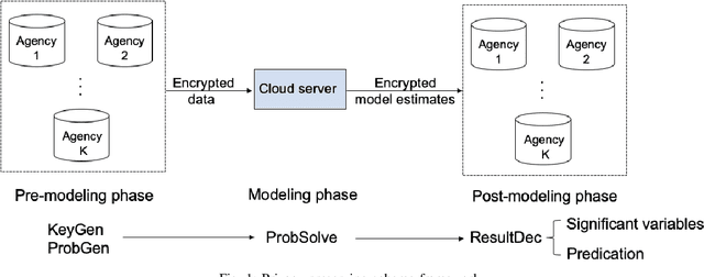 Figure 1 for Efficient Logistic Regression with Local Differential Privacy