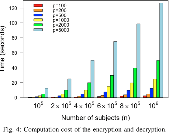 Figure 4 for Efficient Logistic Regression with Local Differential Privacy