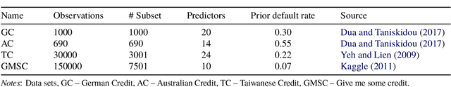 Figure 3 for Predicting credit default probabilities using machine learning techniques in the face of unequal class distributions