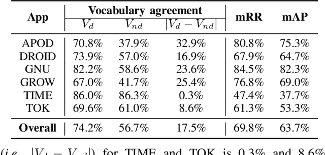 Figure 3 for It Takes Two to Tango: Combining Visual and Textual Information for Detecting Duplicate Video-Based Bug Reports