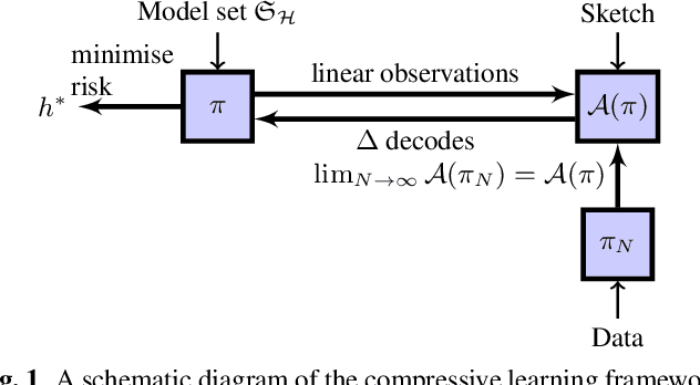 Figure 1 for Compressive Learning for Semi-Parametric Models