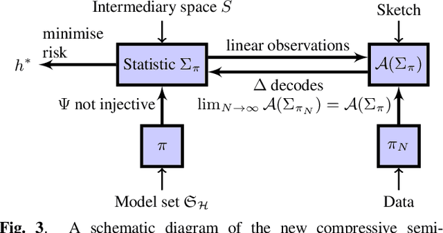 Figure 3 for Compressive Learning for Semi-Parametric Models