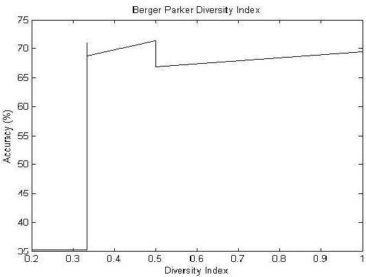 Figure 3 for The use of entropy to measure structural diversity