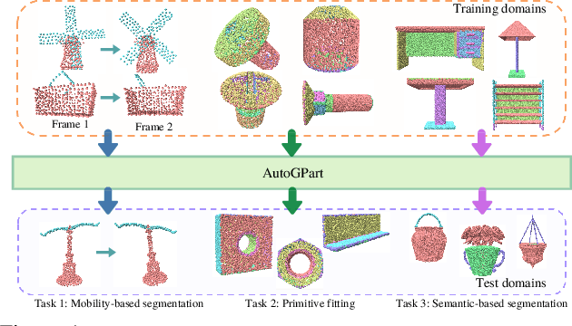 Figure 1 for AutoGPart: Intermediate Supervision Search for Generalizable 3D Part Segmentation