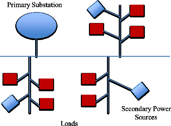 Figure 1 for Learning Geo-Temporal Non-Stationary Failure and Recovery of Power Distribution