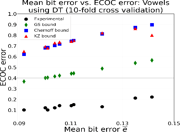 Figure 2 for Ensemble Learning using Error Correcting Output Codes: New Classification Error Bounds