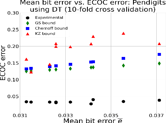 Figure 3 for Ensemble Learning using Error Correcting Output Codes: New Classification Error Bounds