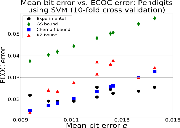 Figure 4 for Ensemble Learning using Error Correcting Output Codes: New Classification Error Bounds