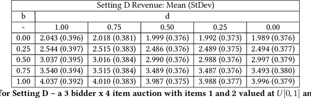 Figure 4 for ProportionNet: Balancing Fairness and Revenue for Auction Design with Deep Learning