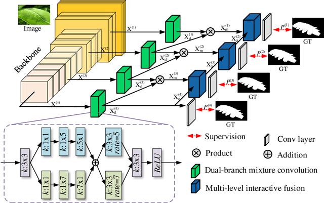 Figure 3 for Towards Accurate Camouflaged Object Detection with Mixture Convolution and Interactive Fusion