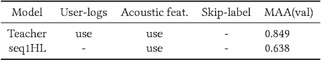 Figure 4 for Sequential Skip Prediction with Few-shot in Streamed Music Contents
