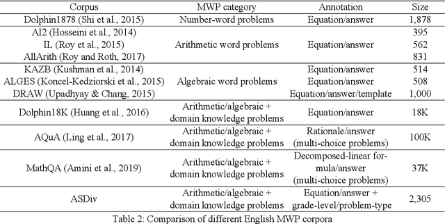 Figure 2 for A Diverse Corpus for Evaluating and Developing English Math Word Problem Solvers