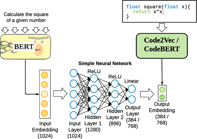 Figure 3 for BERT2Code: Can Pretrained Language Models be Leveraged for Code Search?