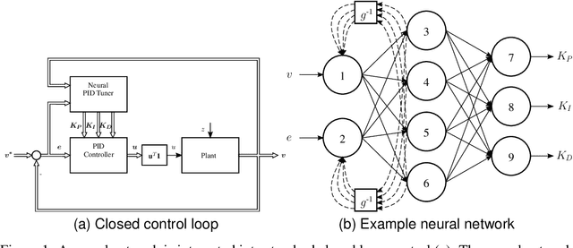 Figure 1 for General Dynamic Neural Networks for explainable PID parameter tuning in control engineering: An extensive comparison
