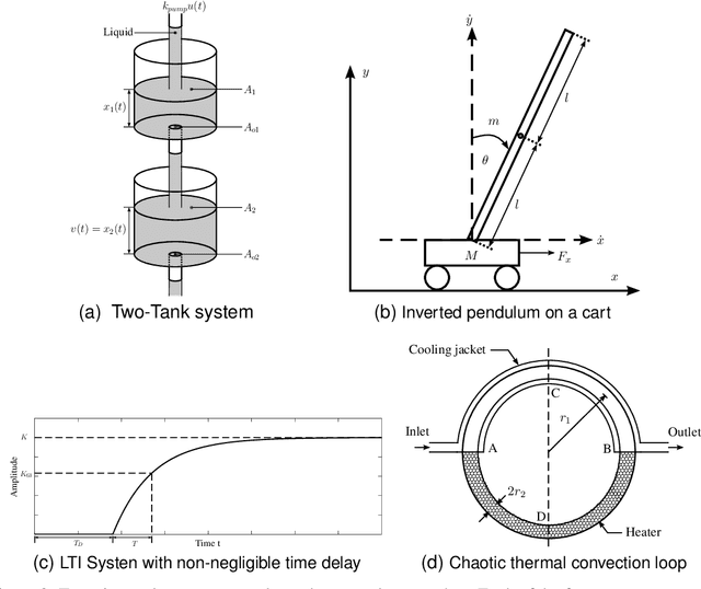 Figure 3 for General Dynamic Neural Networks for explainable PID parameter tuning in control engineering: An extensive comparison