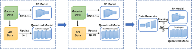 Figure 1 for Data-Free Quantization with Accurate Activation Clipping and Adaptive Batch Normalization