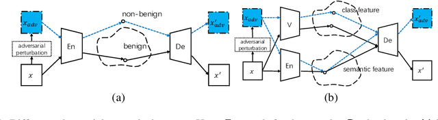 Figure 1 for Self-Supervised Adversarial Example Detection by Disentangled Representation