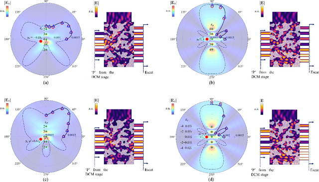 Figure 4 for Inverse-designed Metastructures Together with Reconfigurable Couplers to Compute Forward Scattering